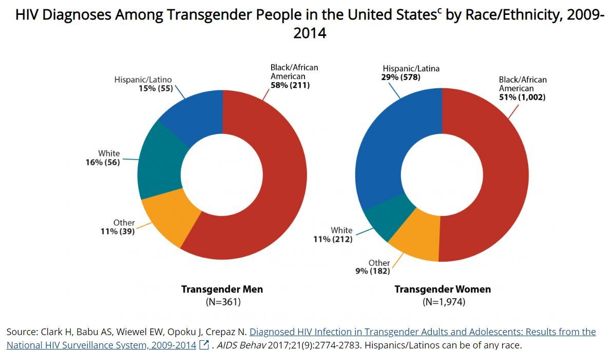 Trans CDC Datagraphic – Pride Community Center, Inc